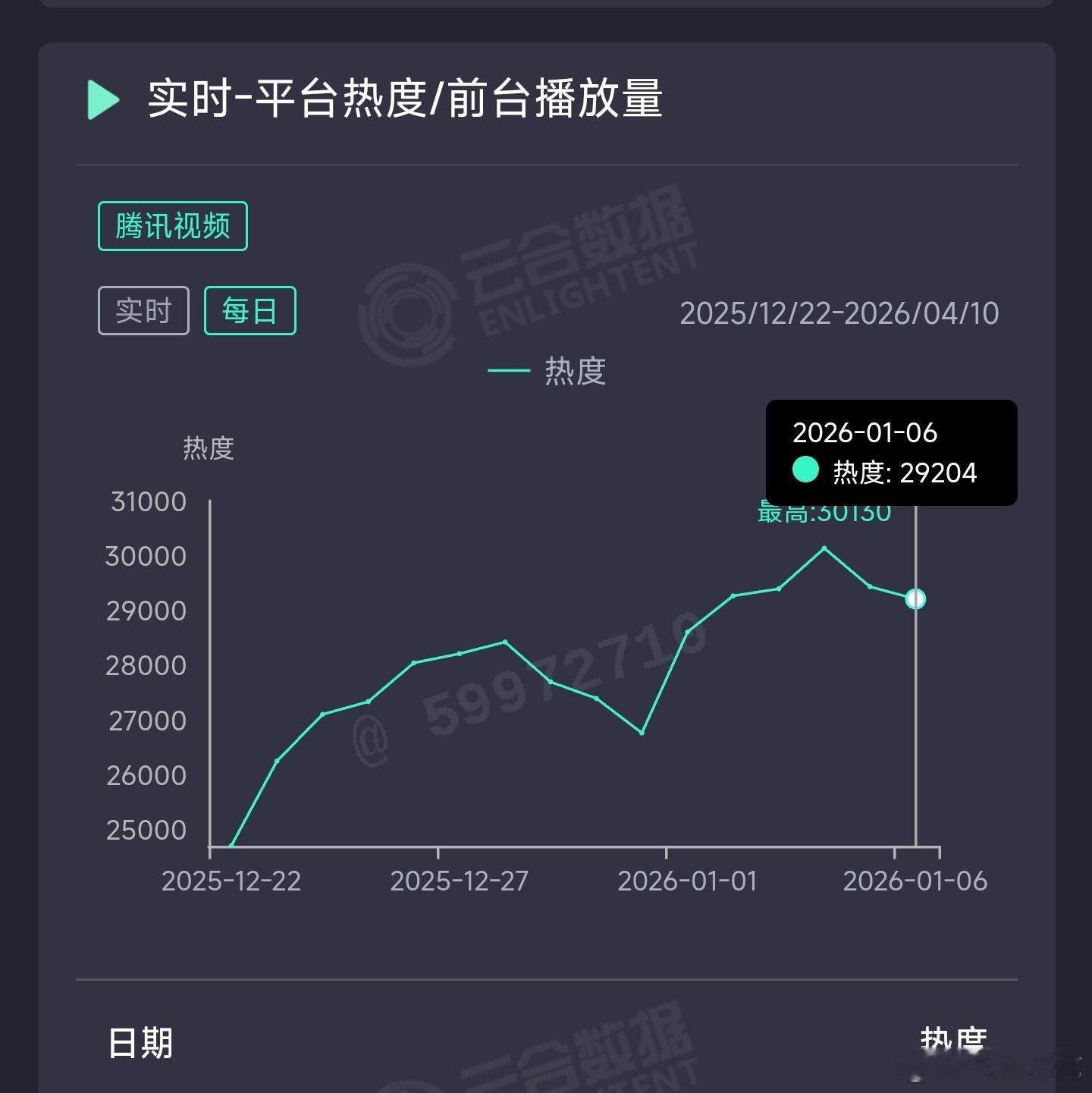 骄阳似我昨日云合推测4200万上下。 