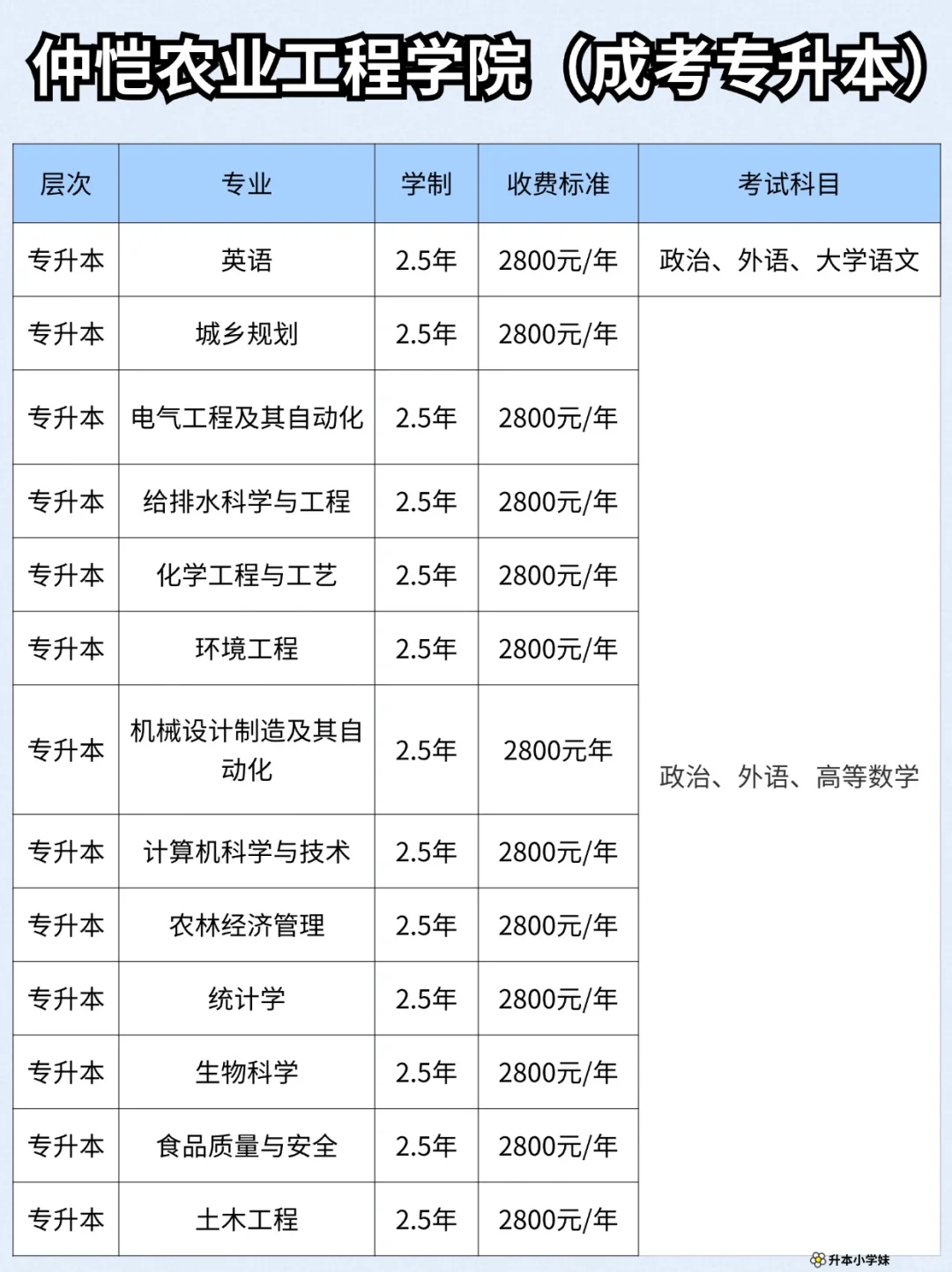 仲恺农业工程学院-2024成考招生专业