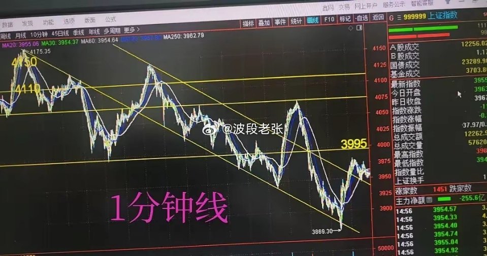 昨天，我预计大盘会补上3995缺口后再震荡下行，如不补，也就没有下跌动力。上证今
