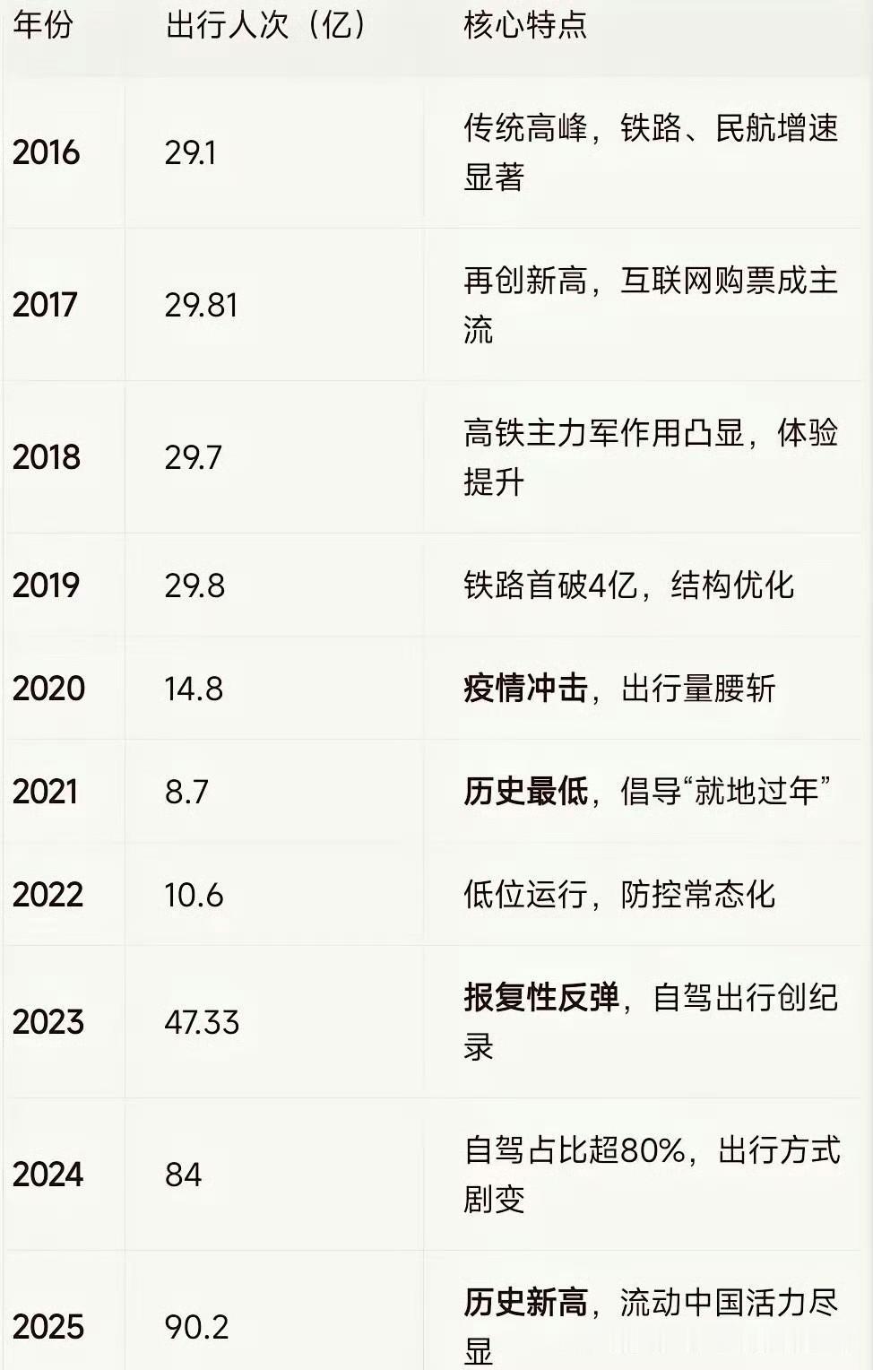十年时间翻了三倍有余，自驾变成了主力军。
现在有私家车的群体不是一般的多，像今年