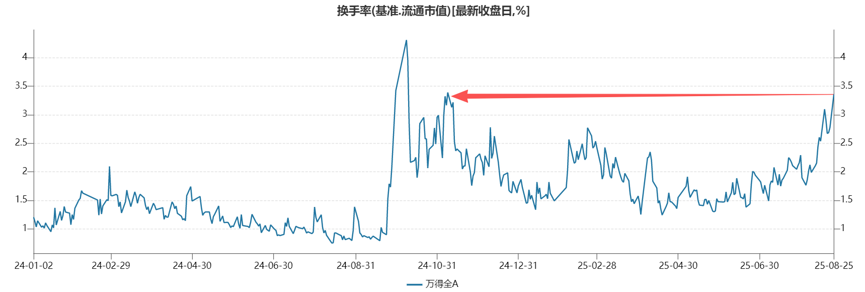 今日尾盘资金跟踪：A、今天万得全A换手率升至3.36% 图1，放量+23%突破至