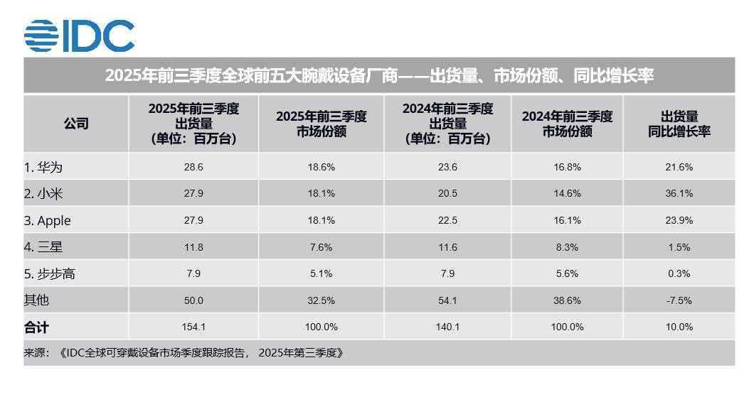 IDC 最新报告显示！2025 年华为稳坐全球腕戴市场头把交椅，更是唯一实现同比