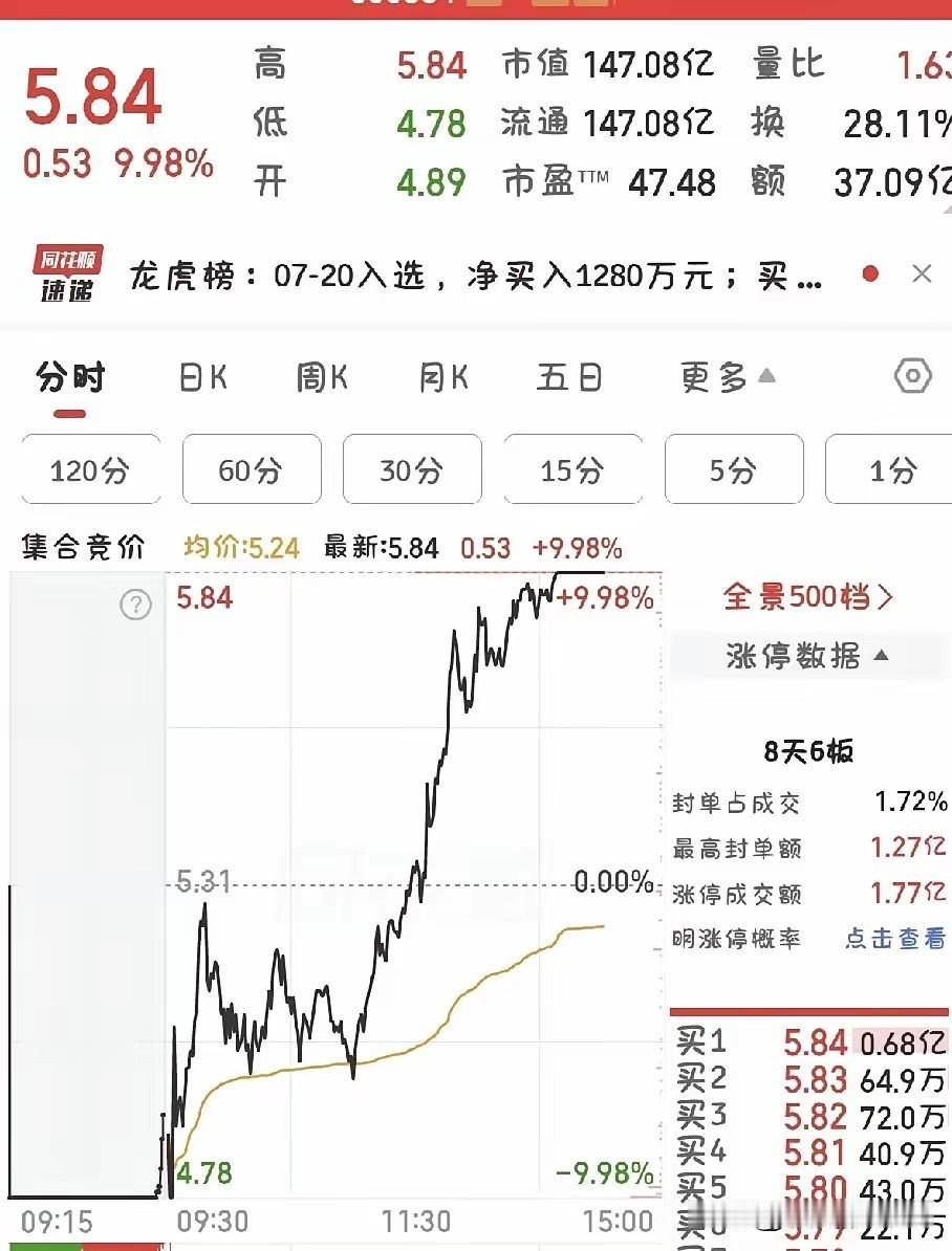 地天板真是刺激，看着是20%，如果在开盘时候买入，今天的收益应该在22%左右，今