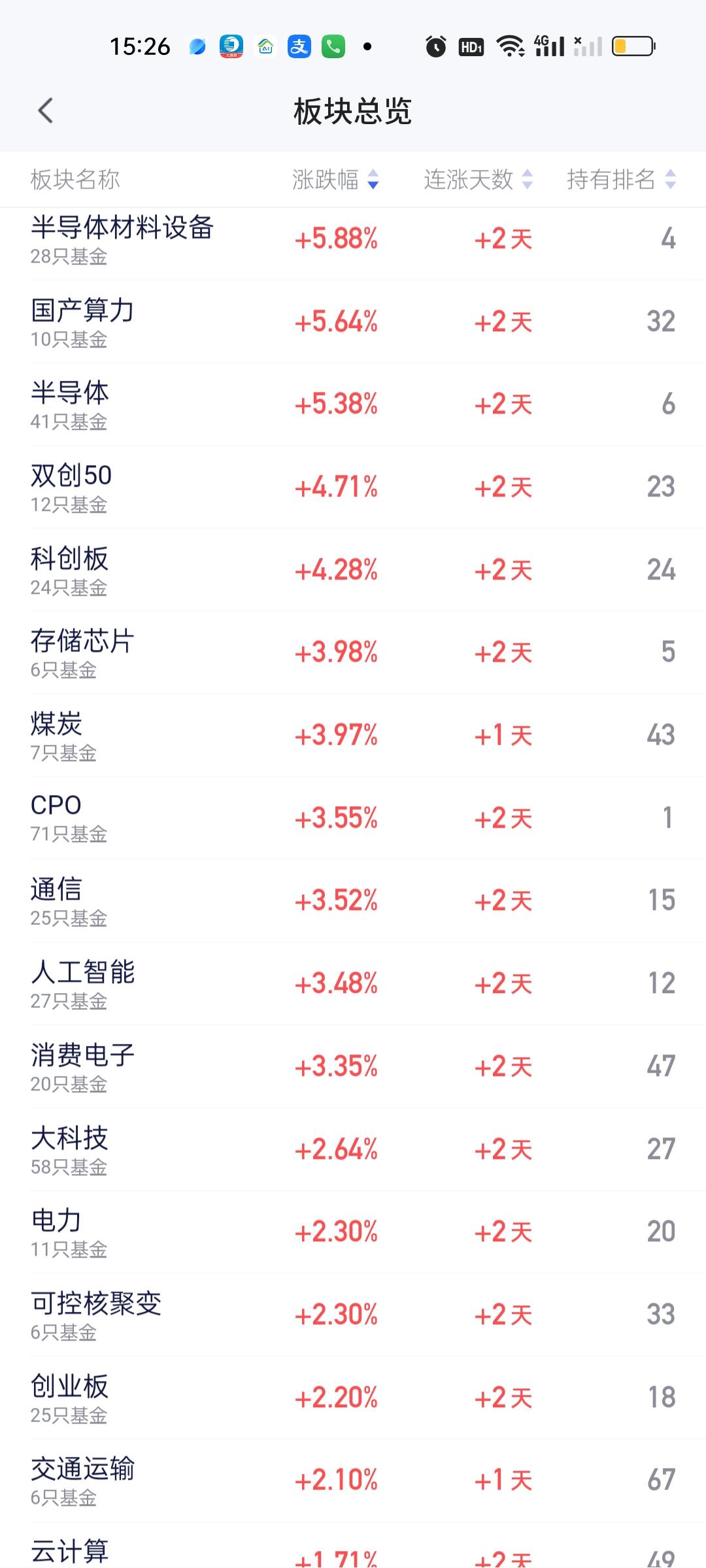 和板块榜一致，今天涨幅居前的基金都来自这3个板块。半导体材料设备，国产算力以及半