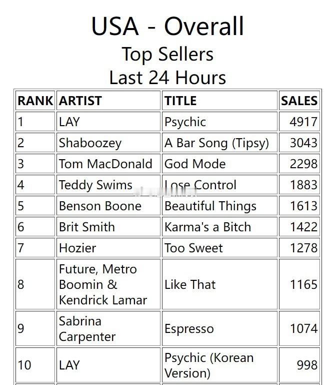 张艺兴新歌拿下美区iTunes一位，横扫多个榜单第一，张艺兴就是很🐮 ​​​