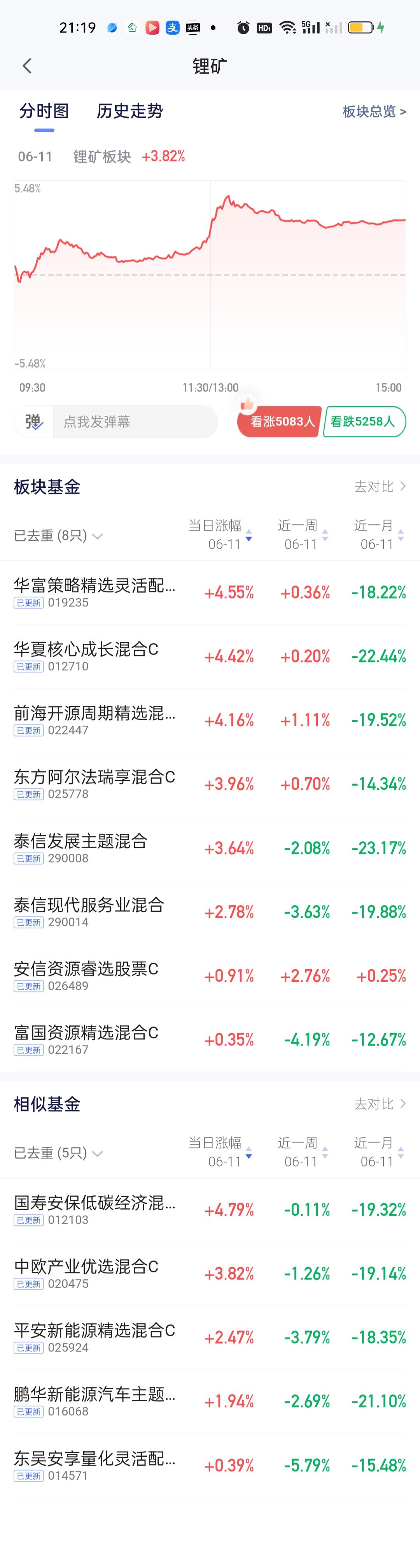 锂矿板块基金今天的净值要比前天开的低了一些，毕竟今天的涨幅没有前天的大，前天是尾