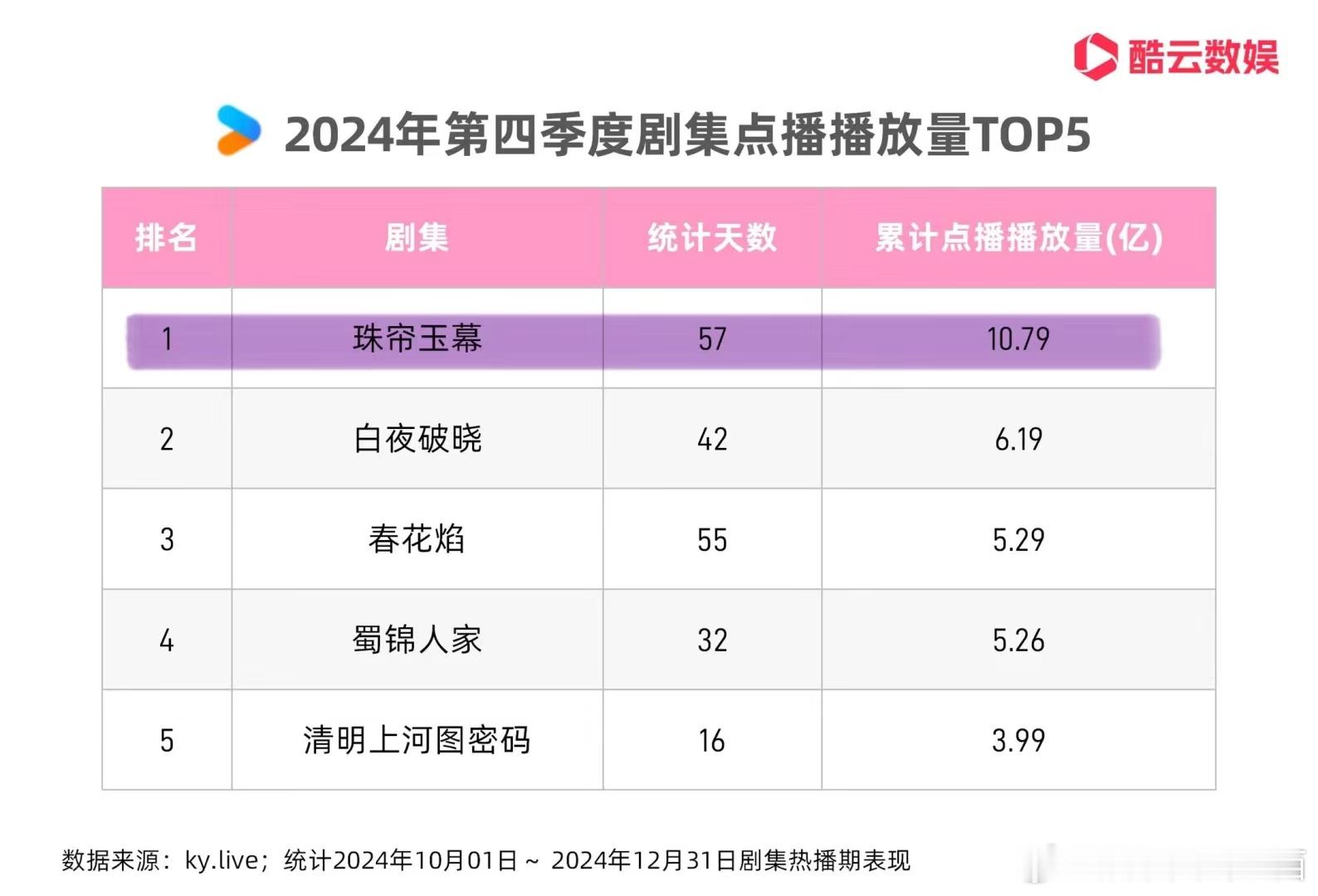 酷云数据发布赵露思珠帘玉幕播放收视排名[赢牛奶]2024年第四季度 1优酷剧集点