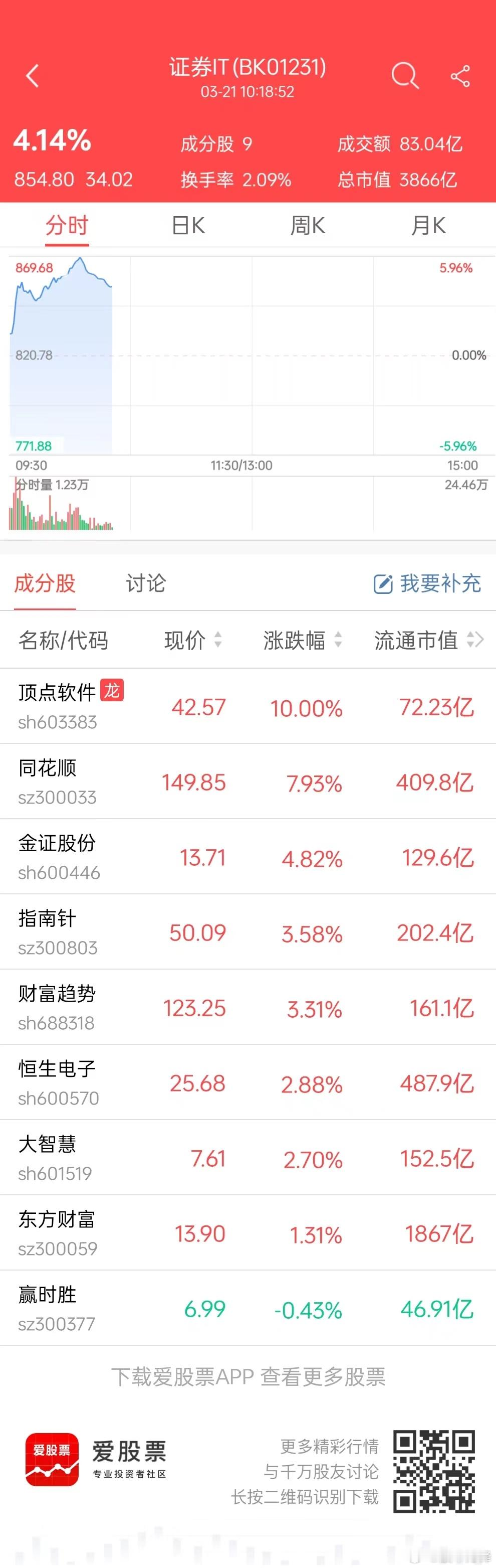 这个板块上涨，也是AI+的逻辑吗？刀锋知道很多人在Kimi上问股票，让Kimi分