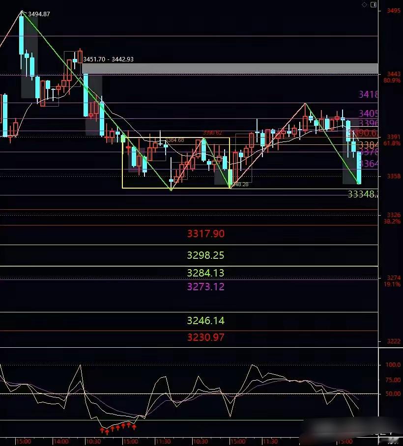 周四提示:今日上证指数下跌55.57点，盘中最低3351.76点，收盘报3351