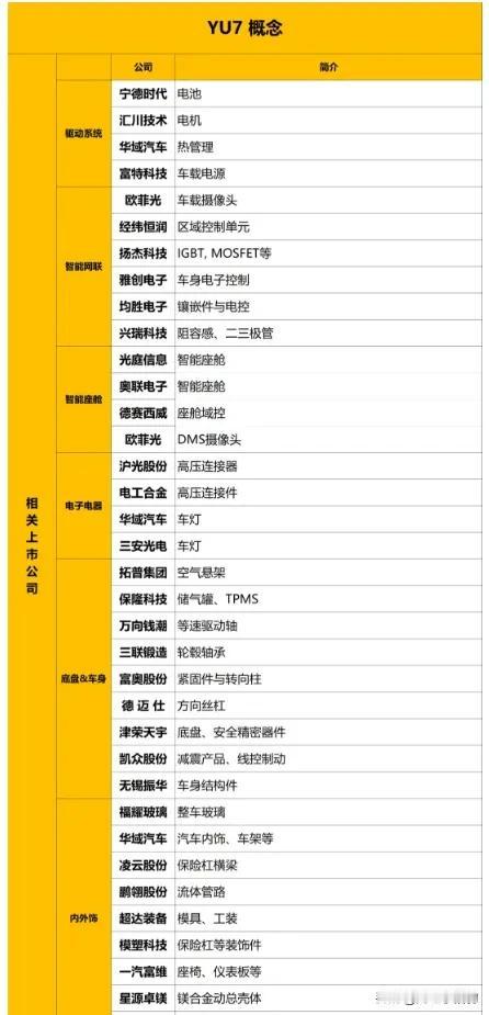 昨天，小米 YU7 爆卖，超出了市场预期，其相关概念股也随之受到关注。

从市场
