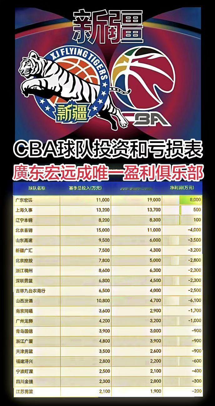 CBA2025-26赛季个球队投资和营收表。其中新疆男篮投资7500万，营收43