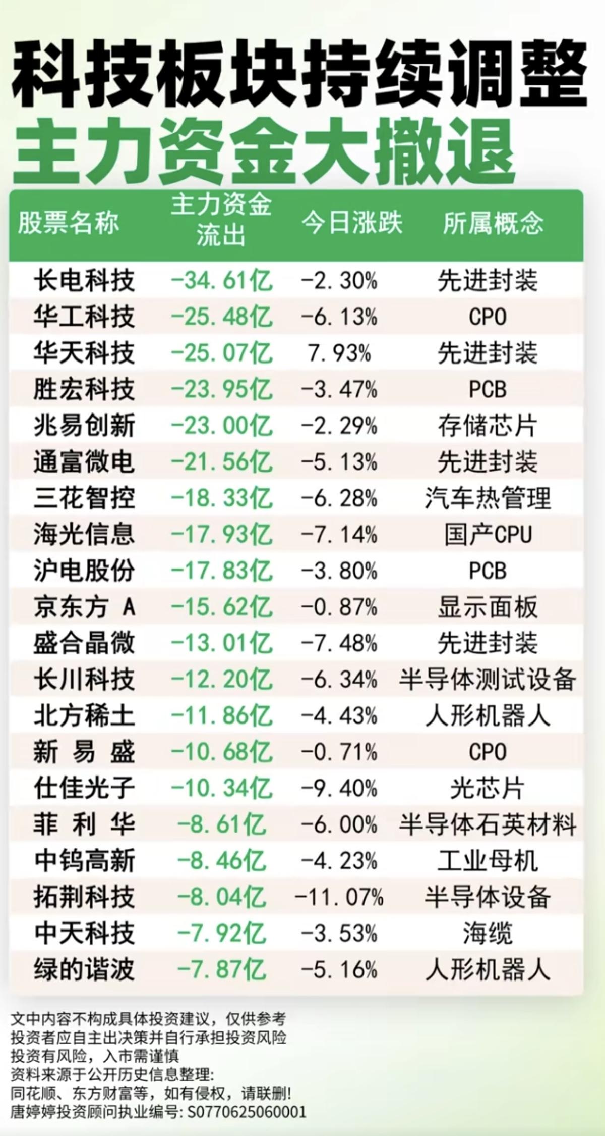 科技板块：持续调整！
主力资金大撤退！大资金出逃榜TOP20！

1.先进封装