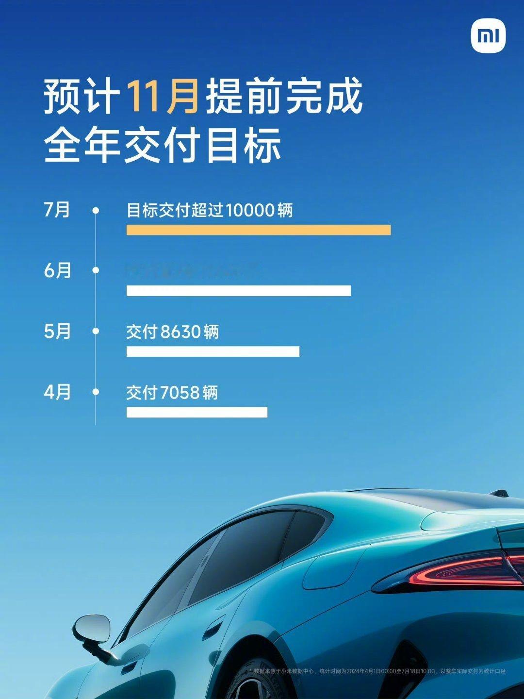 小米 SU7的交付量已经超3万了，3个多月3万多台，产能也提上来了，我是已经在街