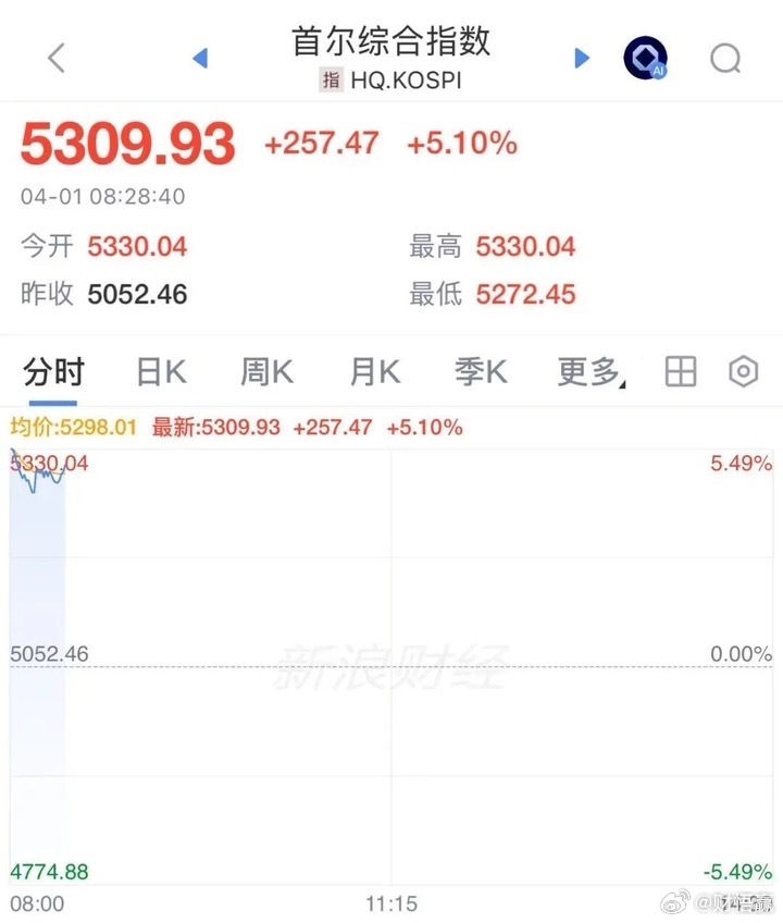 韩国股市KOSPI指数一度上涨高达5.5%，止住此前连续四日跌势，现报5309点