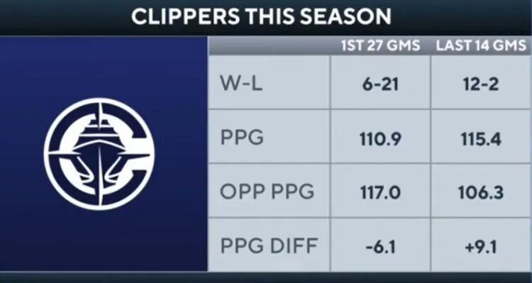 快船已经好几个赛季剧本是先拉，再北伐，再拉，再断气了，今年已经进行到第二步了，不