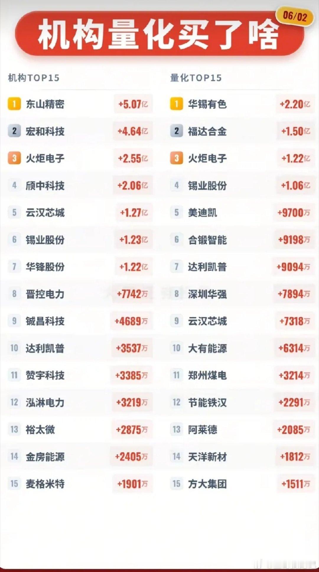 6月2日资金动向曝光：机构量化分歧选股，科技有色分获大额资金加仓！本次梳理分为机