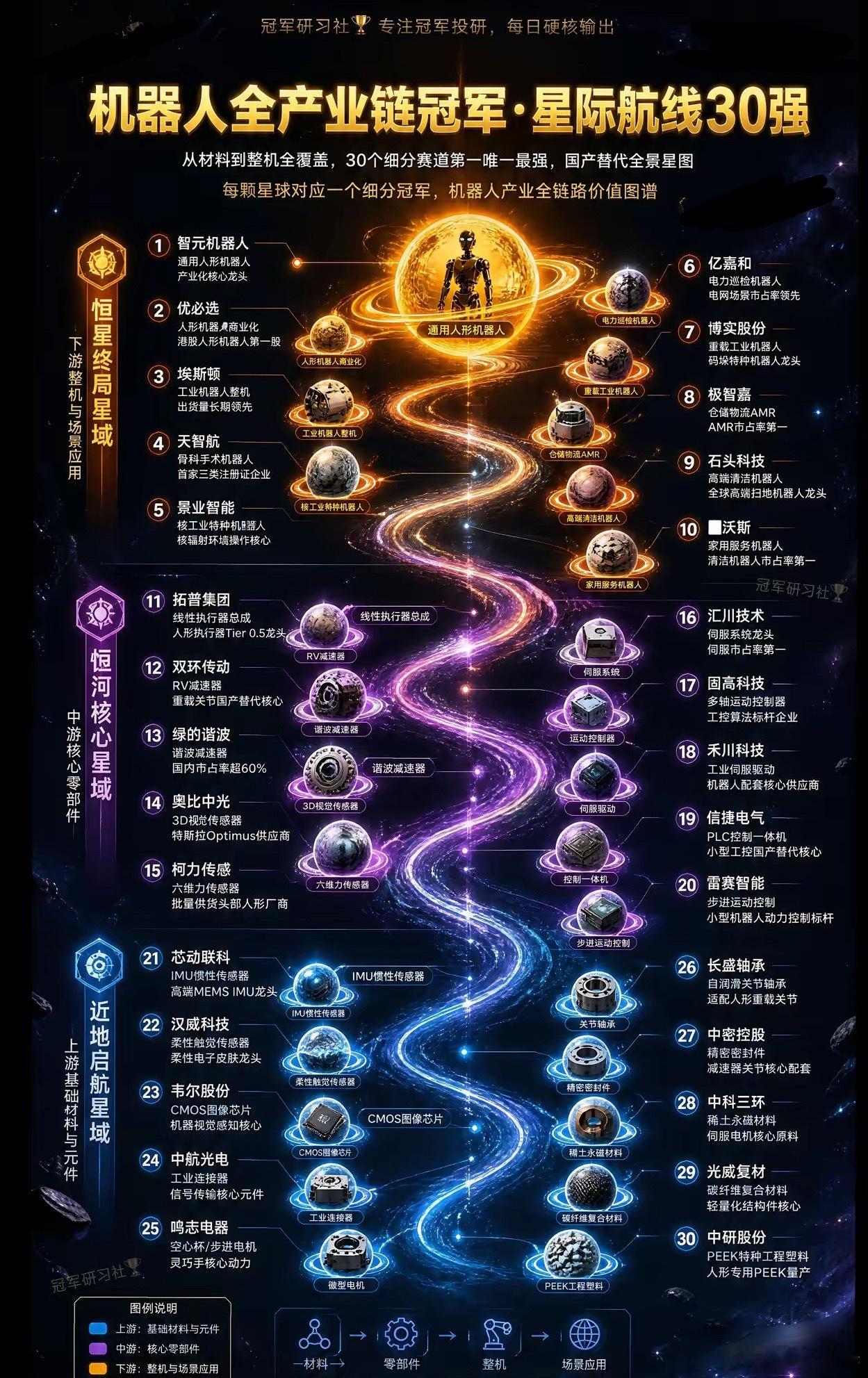 机器人产业链冠军·星际航线30强中国机器人产业到底谁最强？🤖别只看热闹，这张《