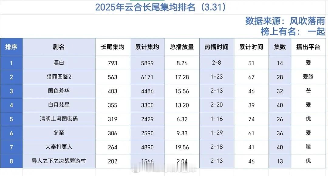 2025云合长尾集均200以上排名 ​​​