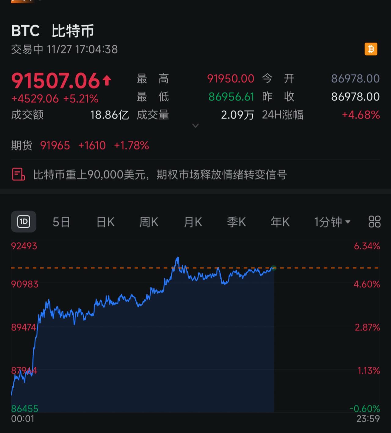 感恩节后，明天美股必将大涨！视频号推荐 trx今日行情走势 财经新闻