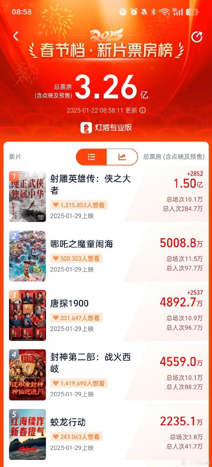 射雕预售票房破1.5亿  肖战主演的影片《射雕英雄传：侠之大者》预售开启2天23