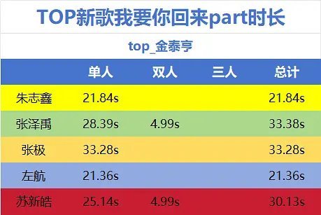 TOP新歌我要你回来时长拉表TOP登陆少年新歌《我要你回来》时长拉表，最喜欢谁的