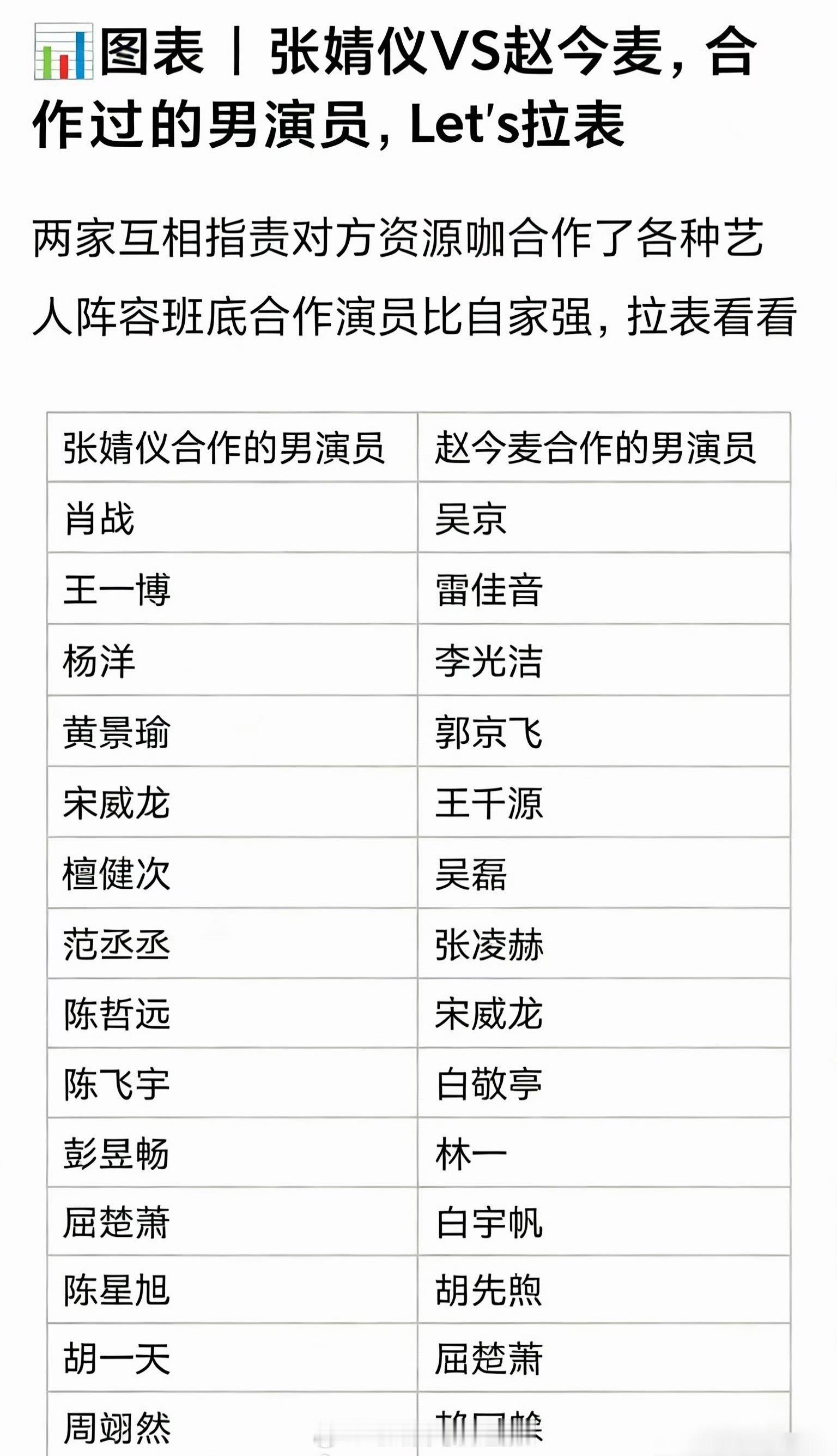 什么都能拉个表！网友对比了张婧仪和赵今麦过往合作过的男主，不看不知道，两家资源都