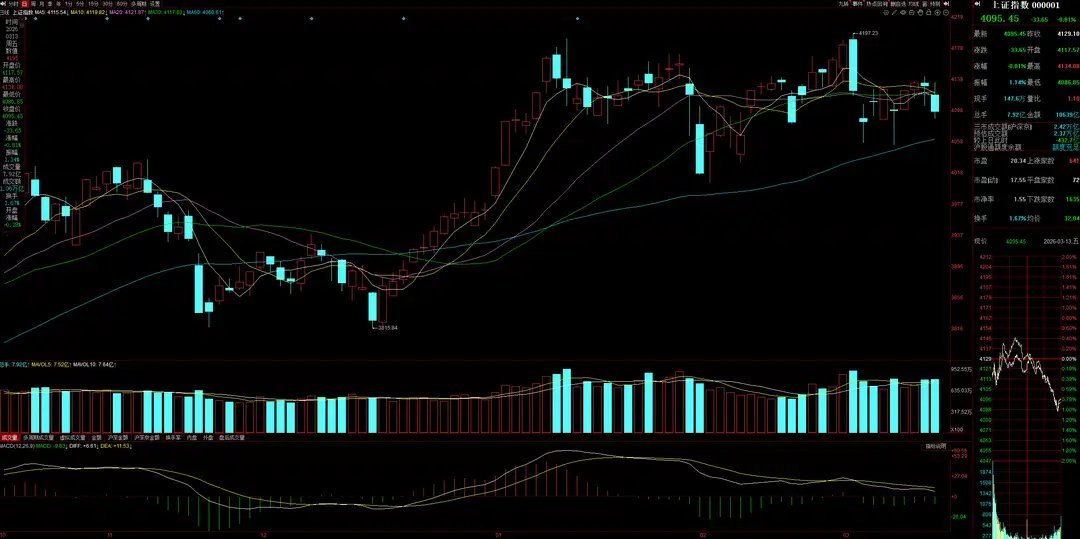 3月16日A股策略：周五两路主力疯狂低吸！下周如何把握抄底机会？专注A股市场每日