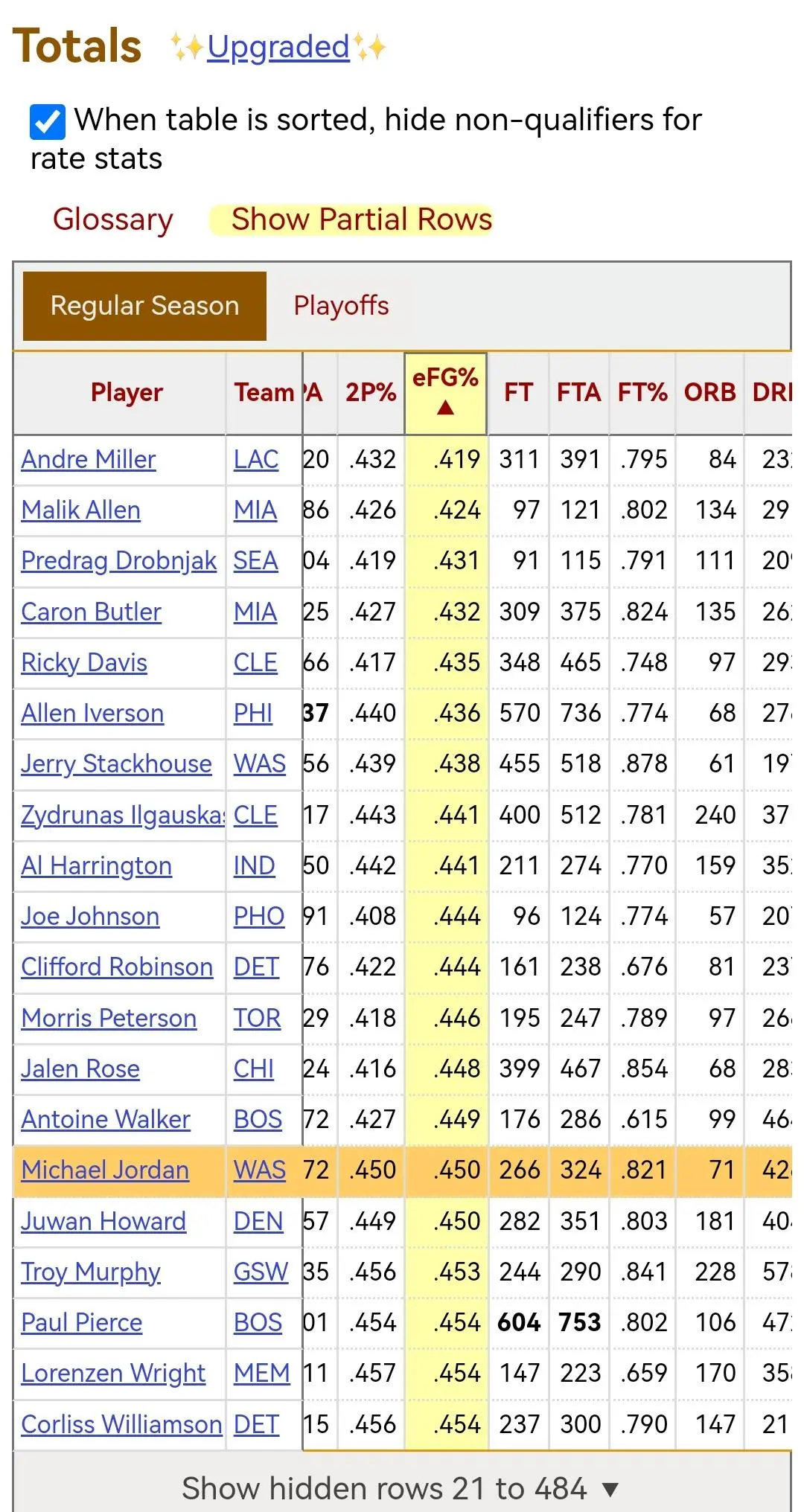 “乔丹前队友：和乔丹当队友，让我不想尊重他了”40岁的迈克尔乔丹在华盛顿奇才队是