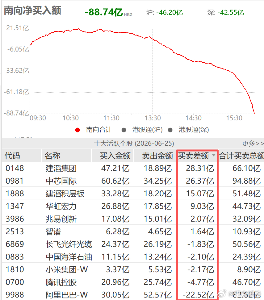 AI科技板块暴涨原因 南向资金继续卖出阿里与腾讯，买入芯片产业链~ 