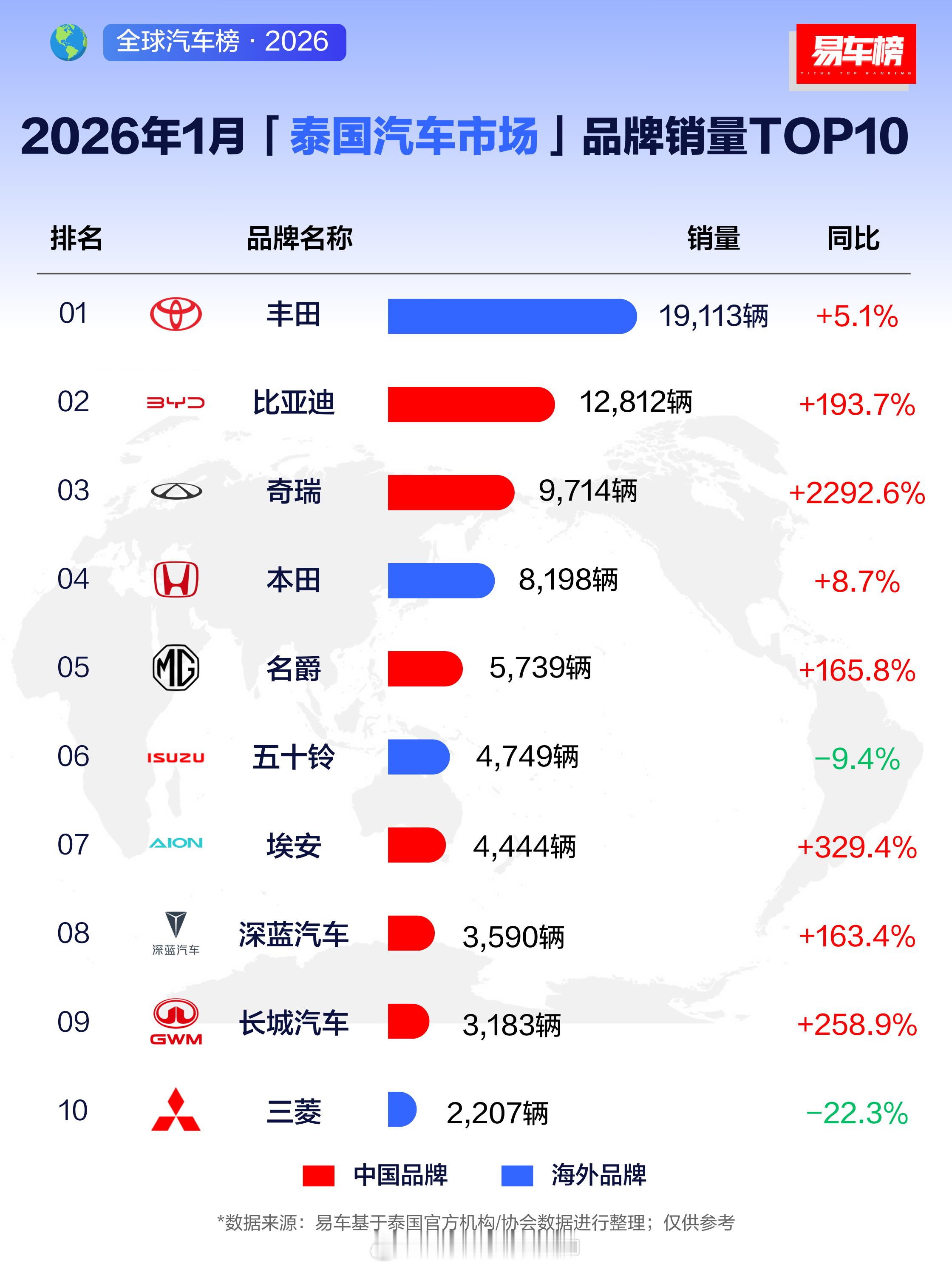 中国汽车品牌，在泰国的市场占有率这么高了！top10里竟然占了5席，以后再去泰国