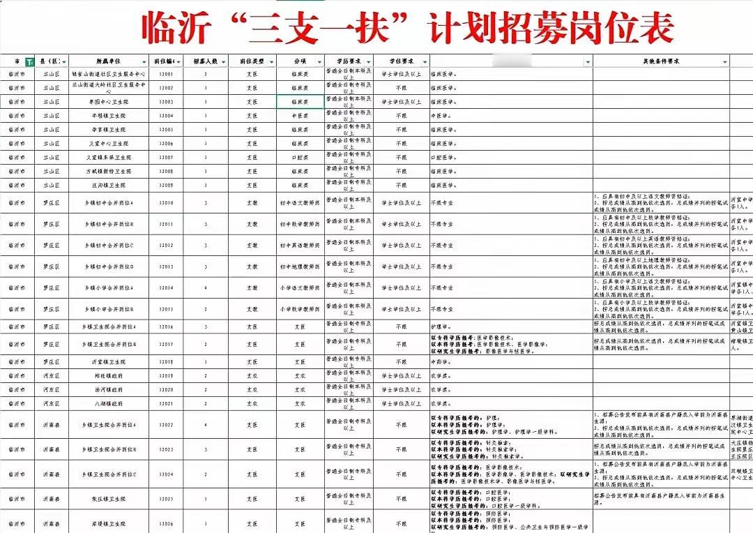 盼了好久，临沂三支一扶岗位表终于出来啦！在事业编中，三支一扶是不错的选择。欢迎大