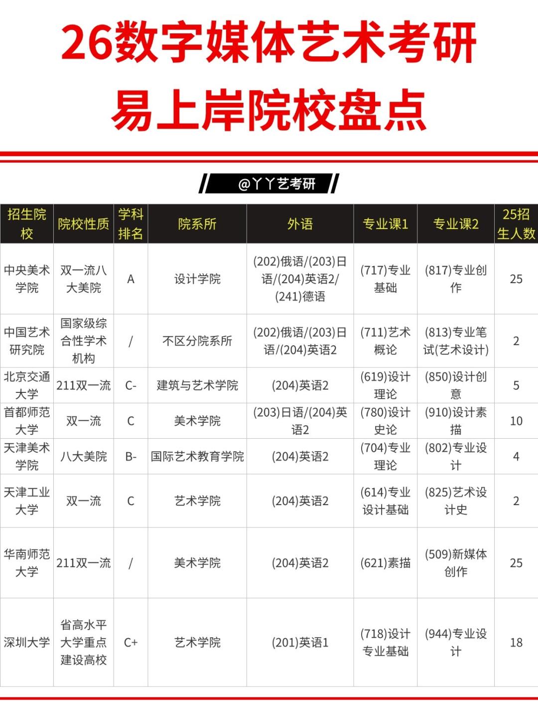 26数字媒体艺术考研易上岸院校盘点