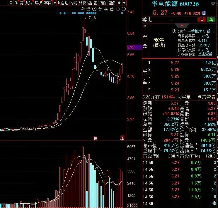 明天关注建议收藏6个低价绿电首板股，1. 华电能源 现价5.27元煤电联营抗周期