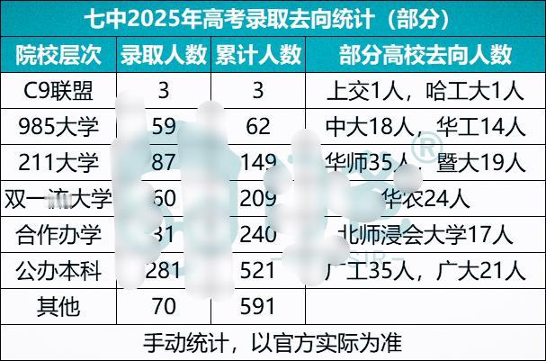 广州老城区龙，加工能力都是骗人的！
五中，人数500多，22年最低录取分713；