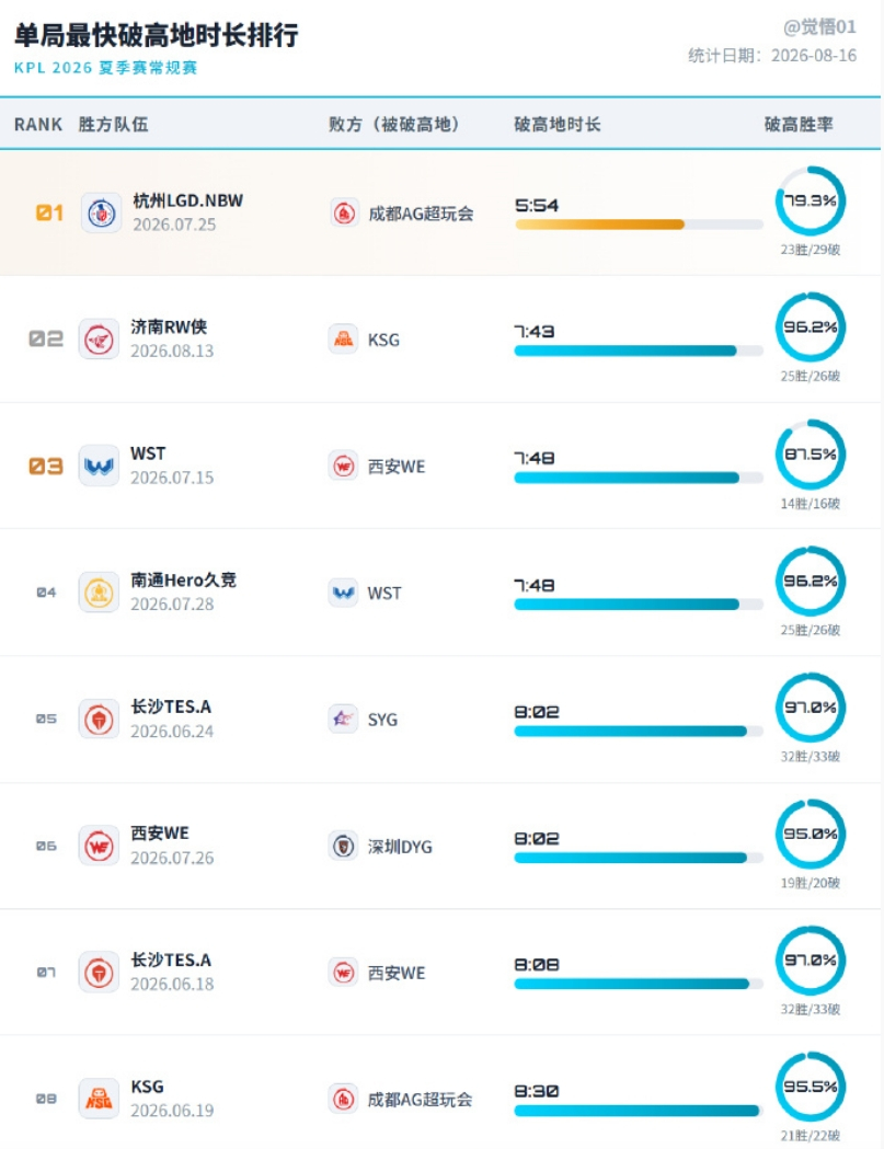 有这轮换的功夫能不能先想想这低到惊人的破高胜率到底是怎么了 哦不对你家队长早八百