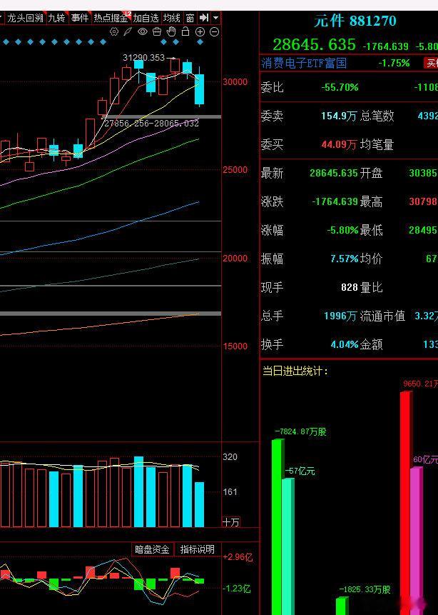 午评：上午成交量2.5万亿出头，成交量跟上一个交易日类似，量能上还好吧。上午整体