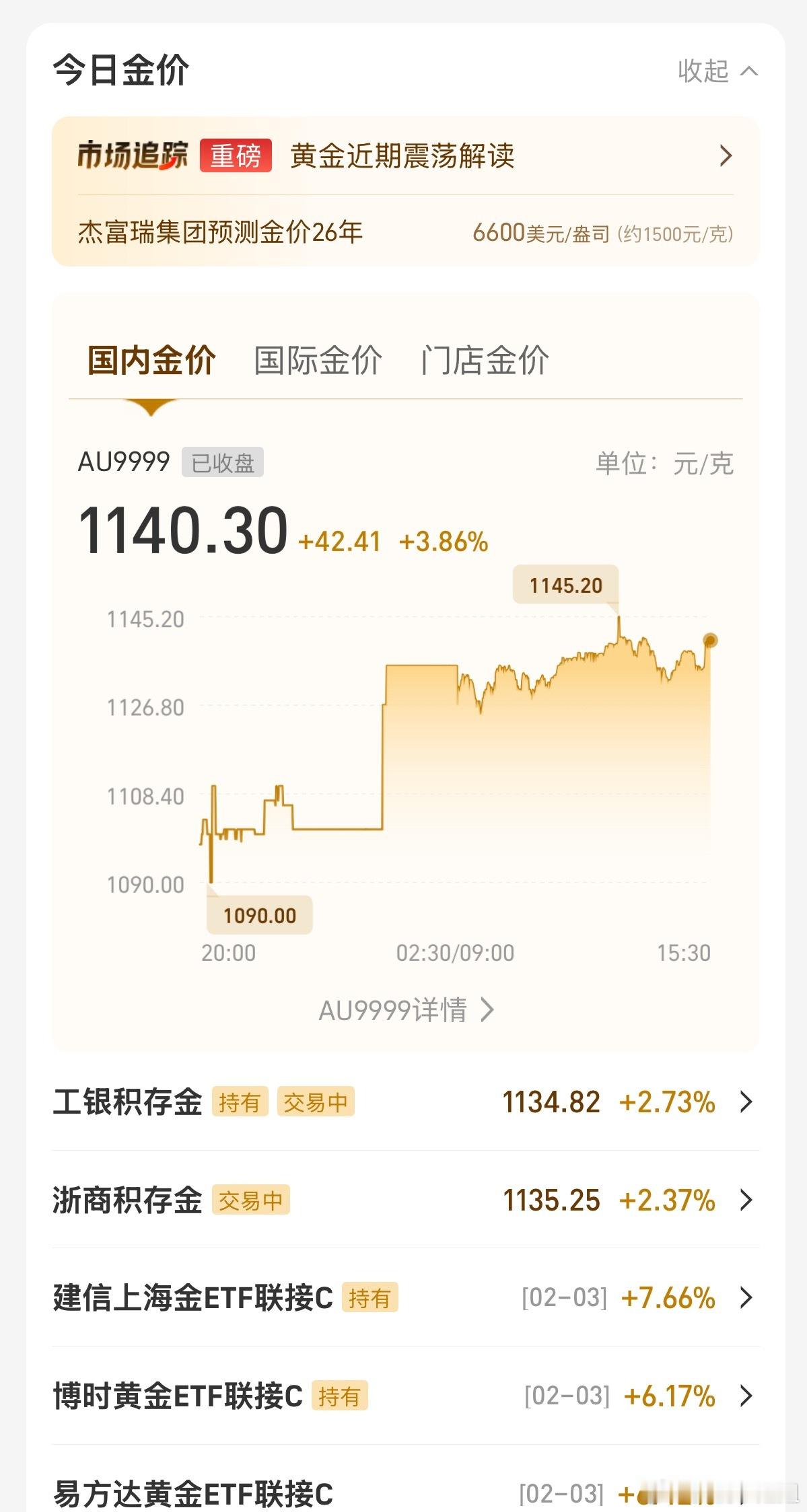 金价创2009年以来最大单日涨幅猜到会涨回来，但是没想过会涨这么多，前几天很多人