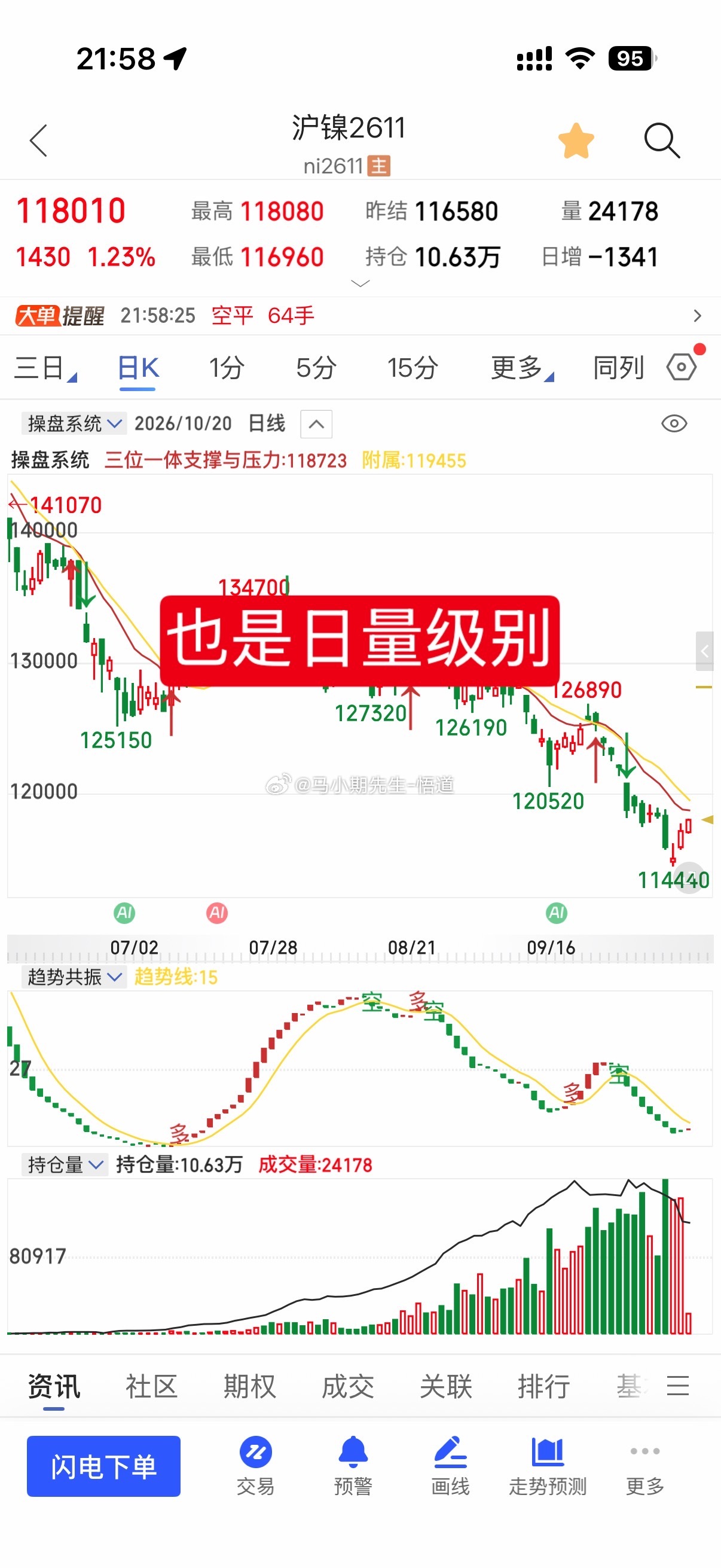 不锈钢已经完成13450附近最高已经13445附近日量级别充分反弹符合三位一体量