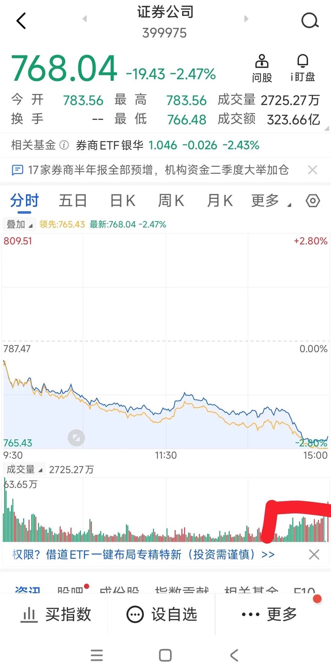 盘面随笔：午后未能迎来V型反转，尾盘遭遇集中抛压下午行情没能走出大家期待的V型修