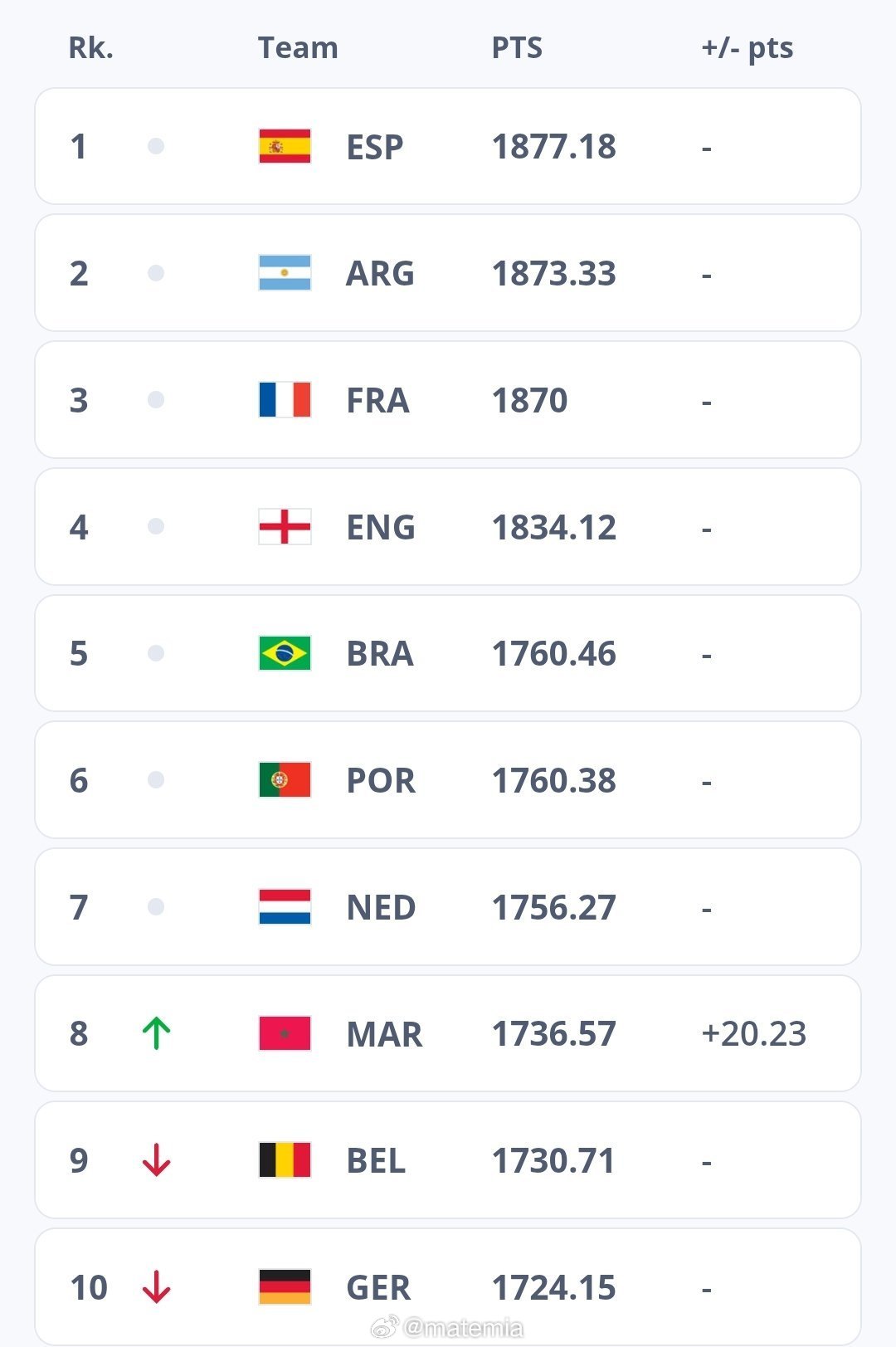 国际足联最新世界排名 阿根廷国家队在国际足联排名中位列第二，仅次于西班牙国家队。