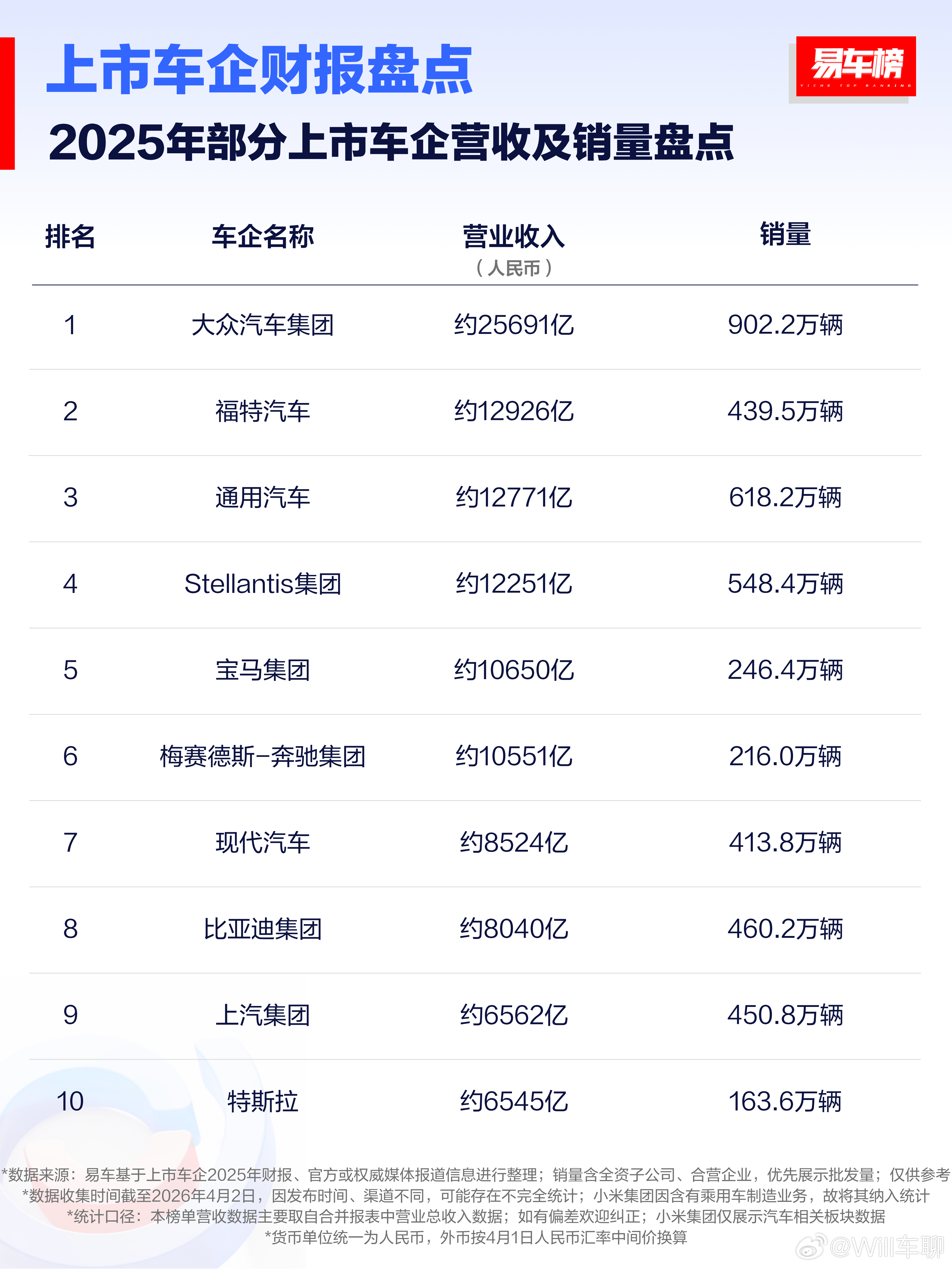 2025年上市车企的营收，有几个有意思的点。就是整个上汽集团2025年的交付量是