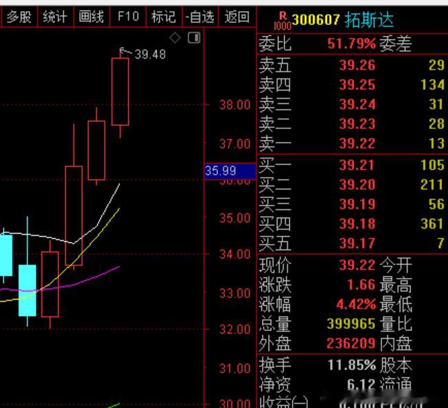 拓斯达 sz300607[股票] 这是昨天的zhen爱共享的  今天也是很不错的