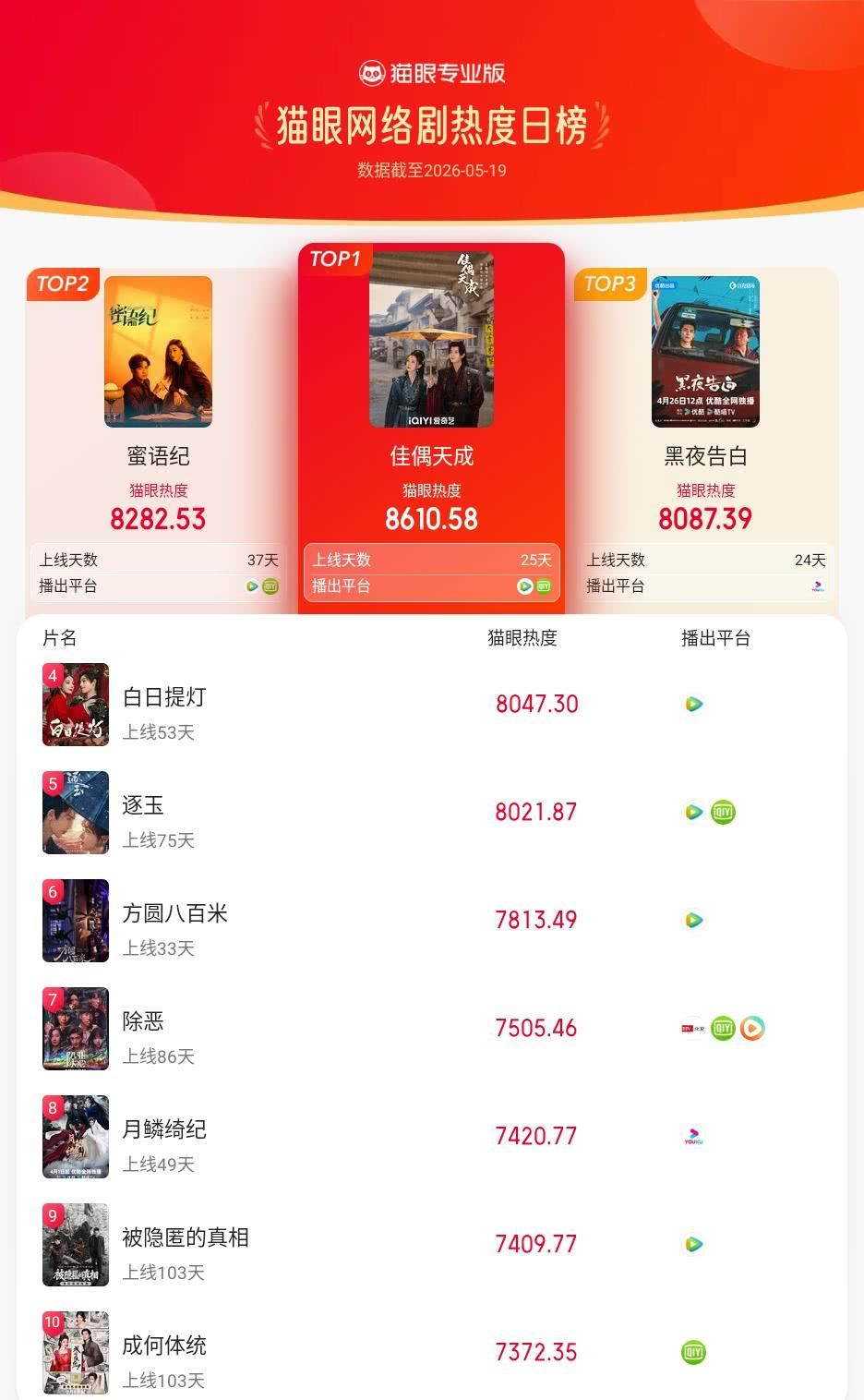 佳偶天成登猫眼网络剧热度榜TOP1 猫眼专业版榜单·5月19日网络剧TOP10 