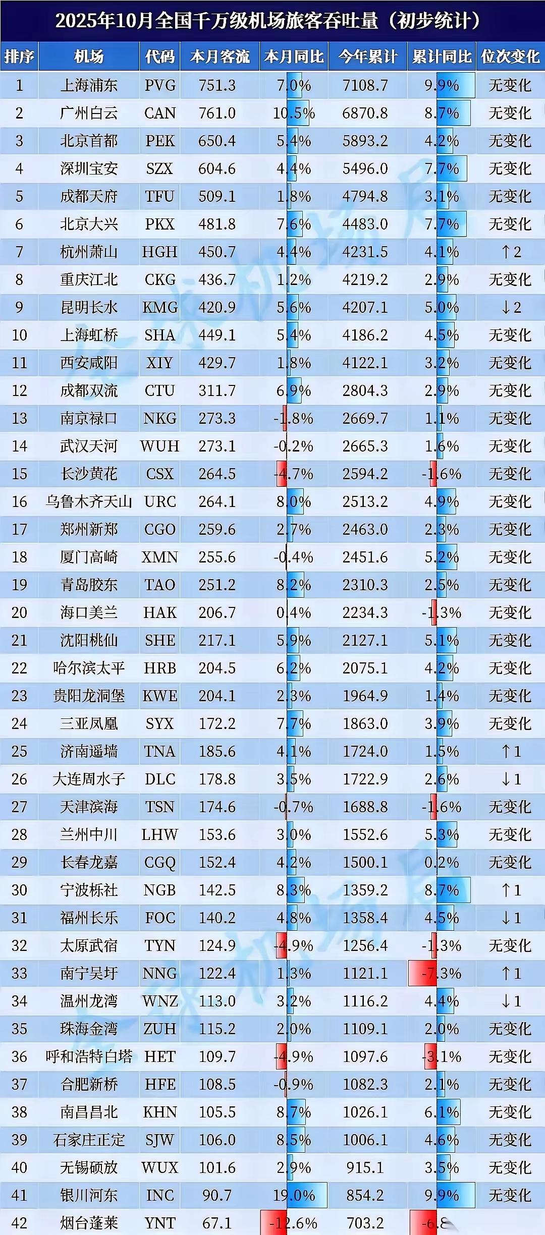 广州白云机场三期扩建投用后，是否可以超越上海浦东机场旅客规模呢？

从最近统计数