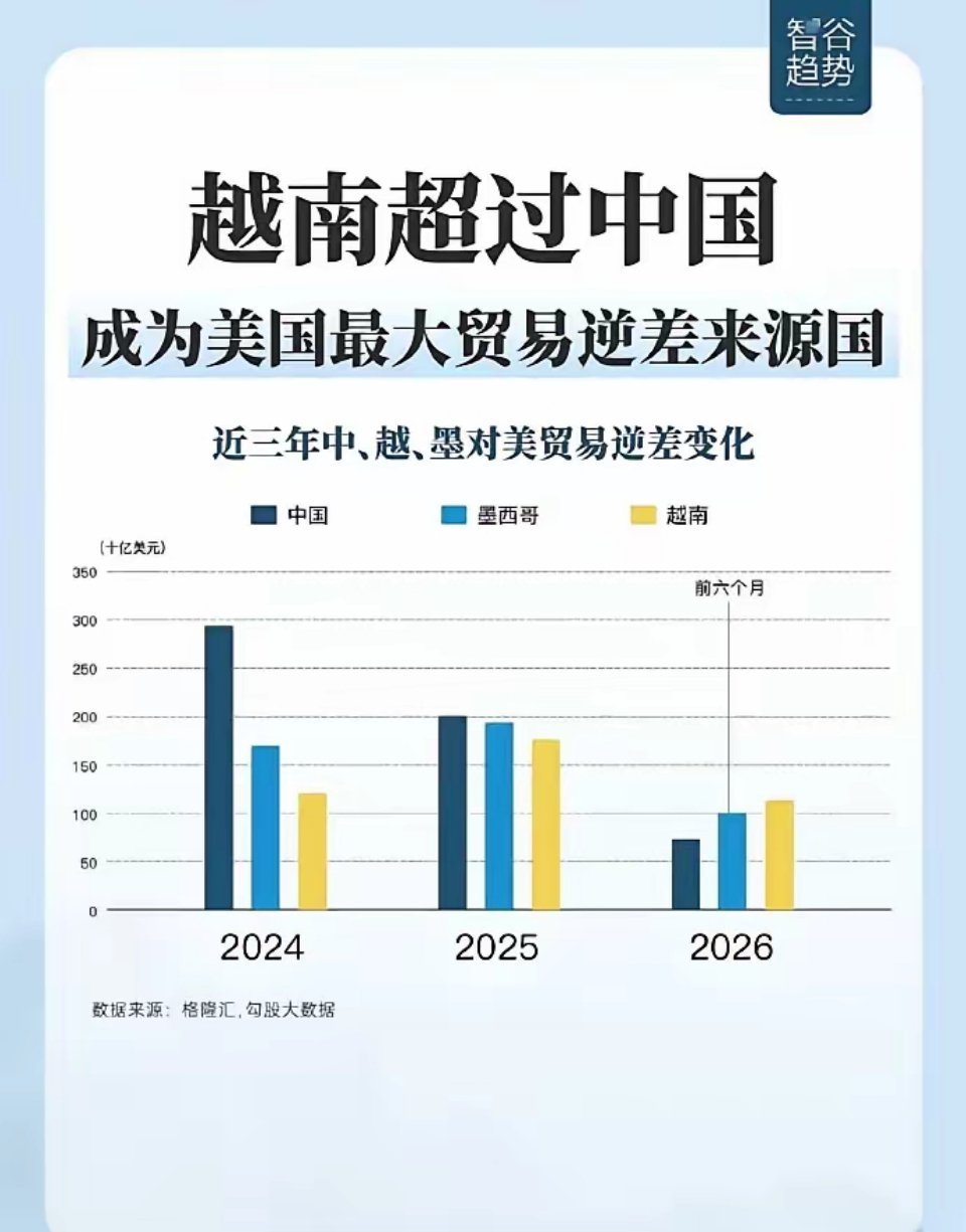 越南居然已经超过中国，成为美国最大贸易逆差来源国​如果是真的，那算得上沧桑巨变了
