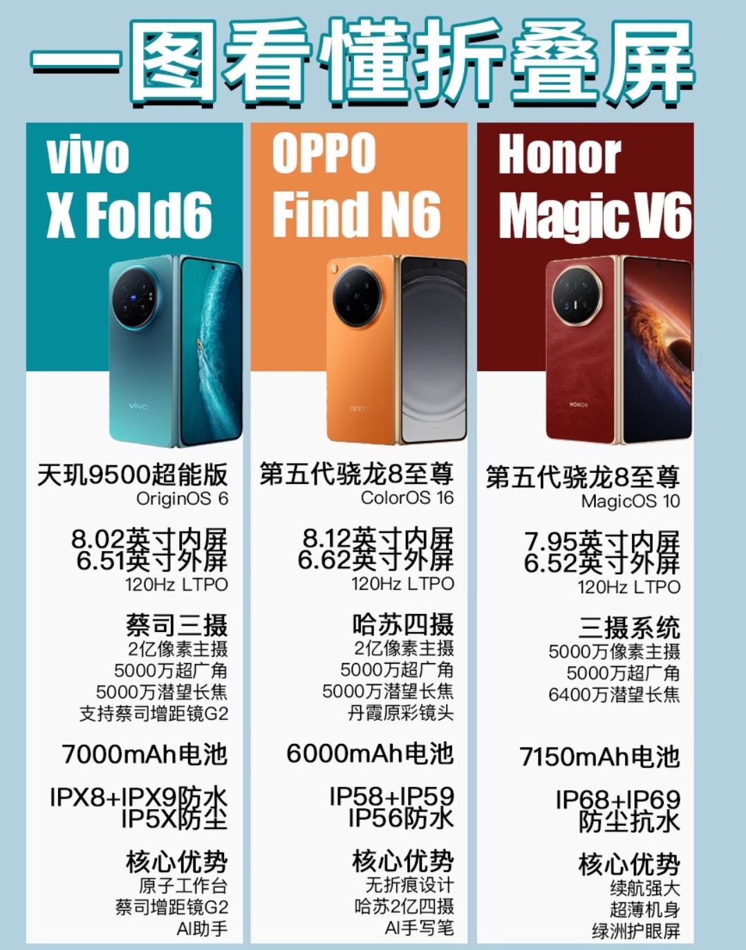 vivo、OPPO、荣耀三款热门折叠屏核心配置，定位各有侧重。性能方面，OPPO
