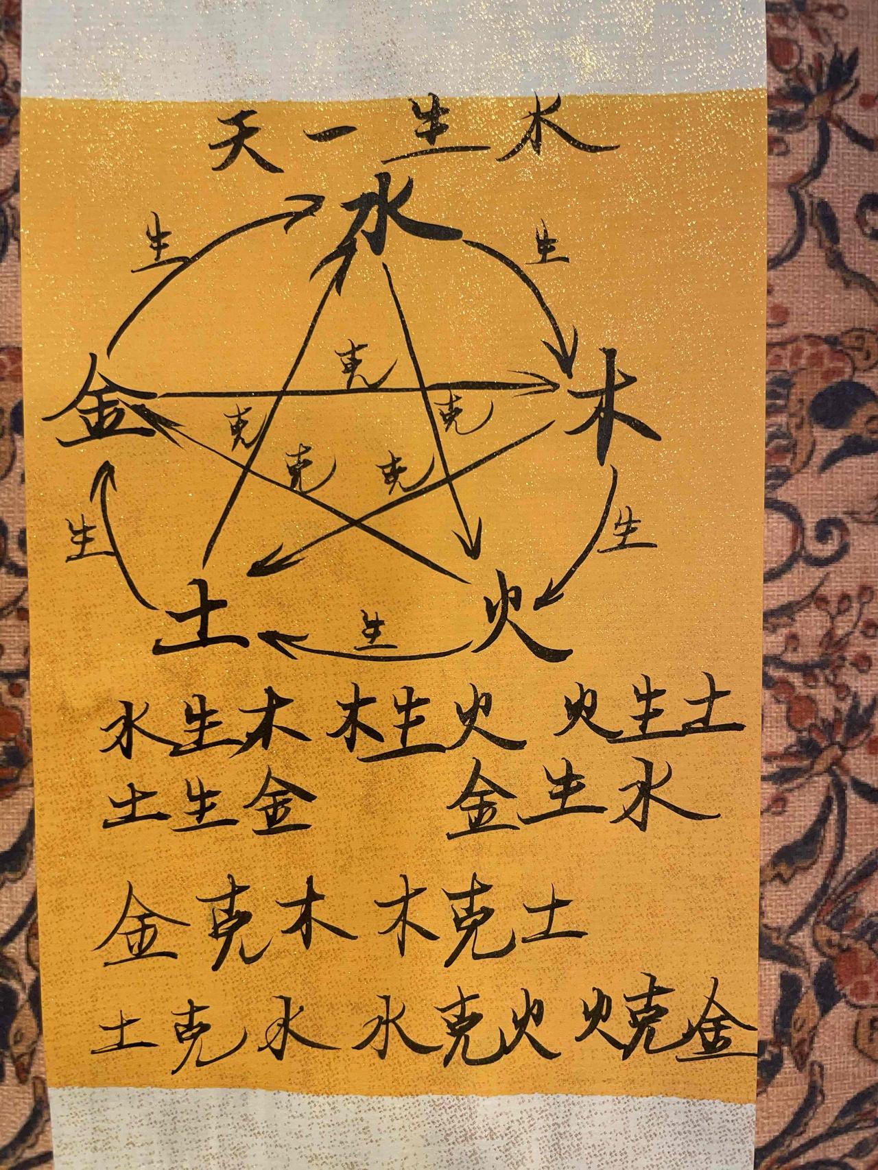 五行生克  
天一生水，天地未分，万物未成之初，莫不先见于水。
太一者，水之尊号