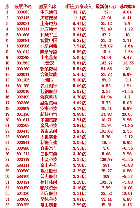 10月13日，前3天主力大幅买入的35名单！

中兴通讯：3日主力净流入33.7