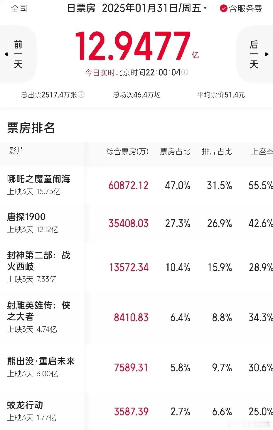 《哪吒2》不止吃掉了《封神2》的神话份额。还有《熊出没》的儿童剧场，很多家长看到