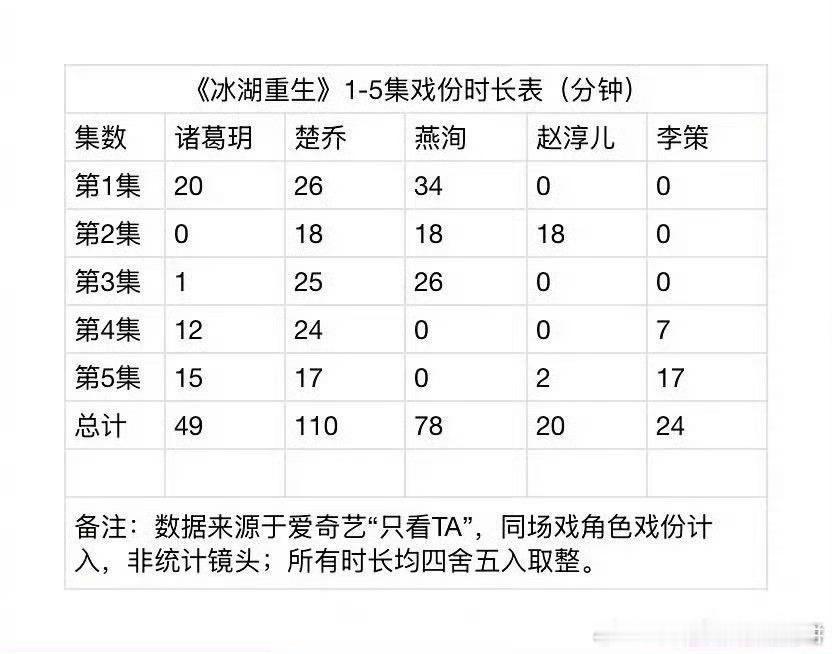 粉丝汇总冰湖重生前五集戏份分配：黄杨钿甜>张康乐>李昀锐 